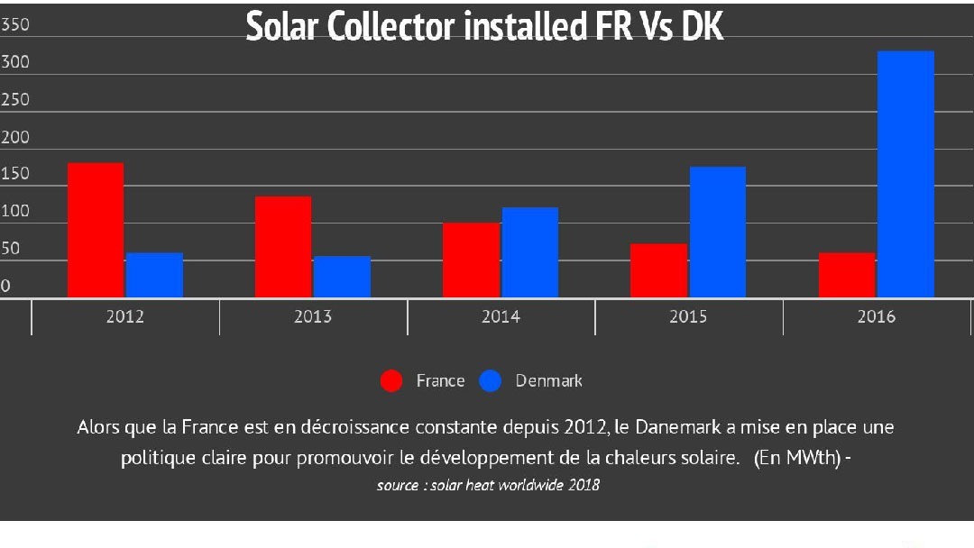 Solar thermal France Vs Danemark