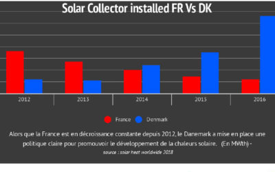 Solar thermal France Vs Danemark